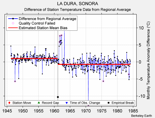 LA DURA, SONORA difference from regional expectation