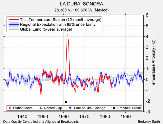 LA DURA, SONORA comparison to regional expectation