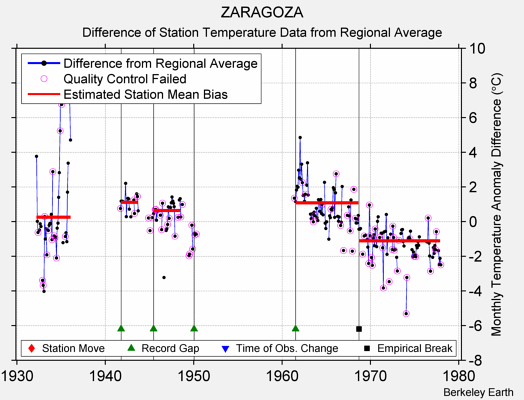 ZARAGOZA difference from regional expectation