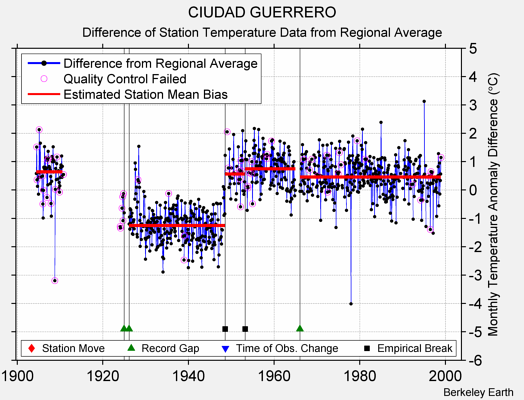 CIUDAD GUERRERO difference from regional expectation