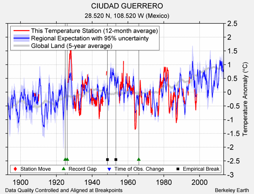 CIUDAD GUERRERO comparison to regional expectation