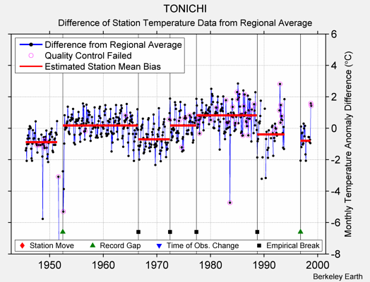 TONICHI difference from regional expectation