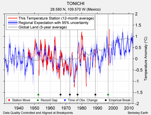 TONICHI comparison to regional expectation