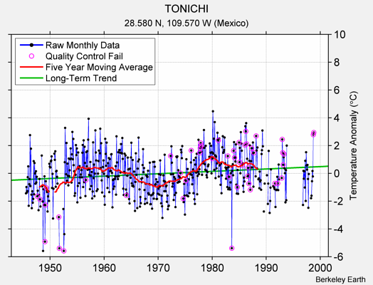 TONICHI Raw Mean Temperature