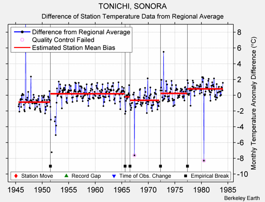 TONICHI, SONORA difference from regional expectation