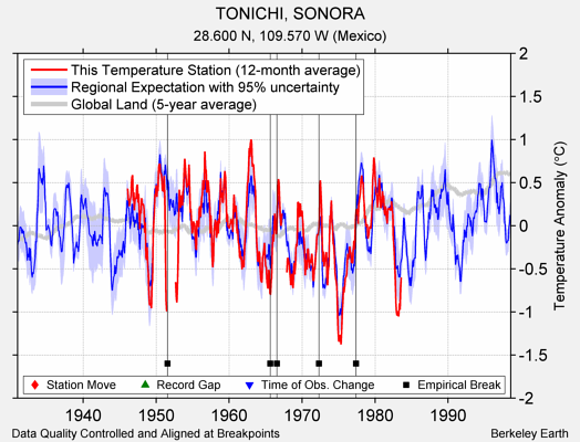 TONICHI, SONORA comparison to regional expectation