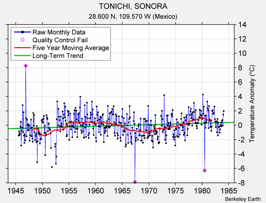 TONICHI, SONORA Raw Mean Temperature