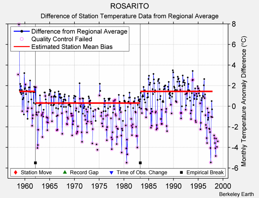 ROSARITO difference from regional expectation