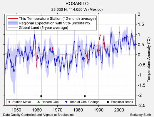 ROSARITO comparison to regional expectation