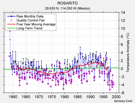 ROSARITO Raw Mean Temperature