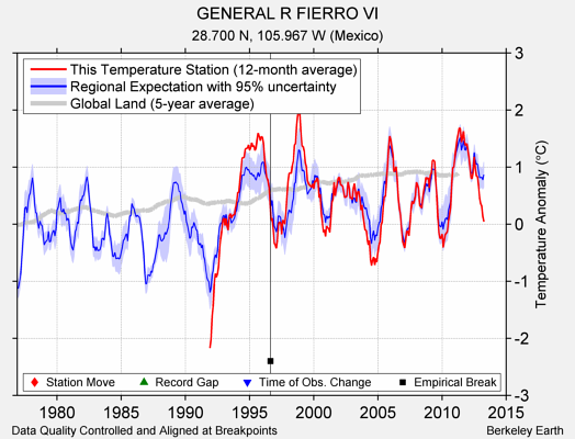 GENERAL R FIERRO VI comparison to regional expectation