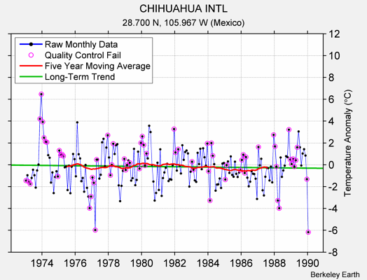 CHIHUAHUA INTL Raw Mean Temperature