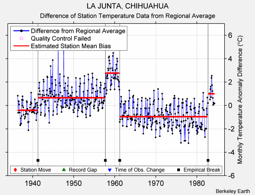 LA JUNTA, CHIHUAHUA difference from regional expectation