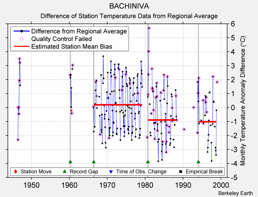 BACHINIVA difference from regional expectation