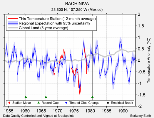 BACHINIVA comparison to regional expectation