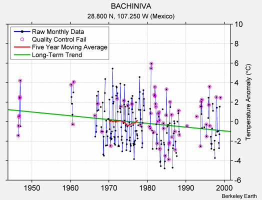 BACHINIVA Raw Mean Temperature