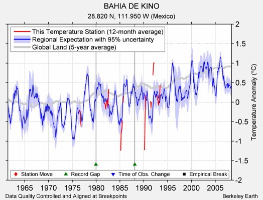 BAHIA DE KINO comparison to regional expectation