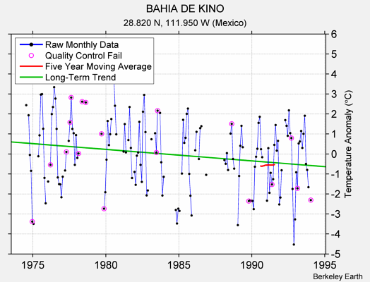 BAHIA DE KINO Raw Mean Temperature