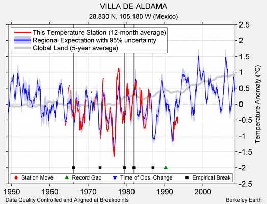 VILLA DE ALDAMA comparison to regional expectation