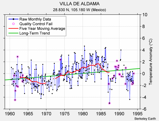 VILLA DE ALDAMA Raw Mean Temperature