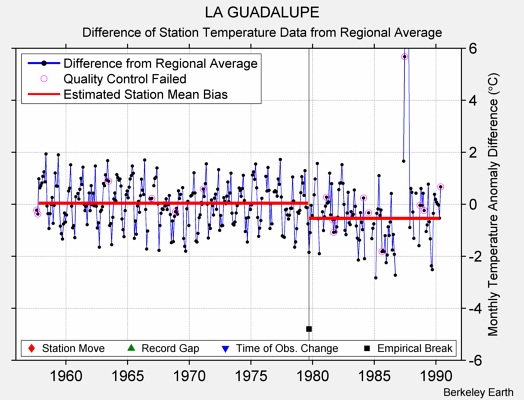 LA GUADALUPE difference from regional expectation