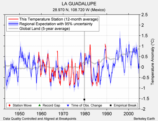 LA GUADALUPE comparison to regional expectation