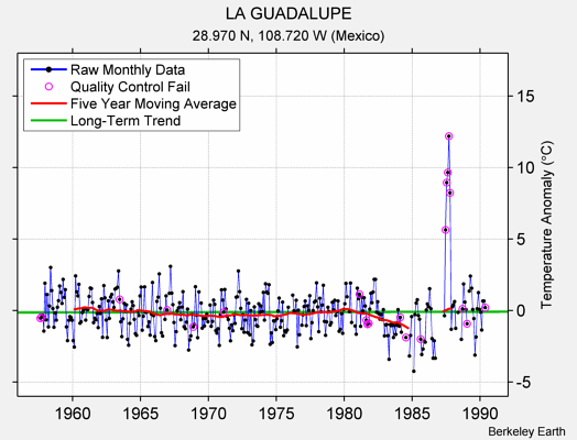 LA GUADALUPE Raw Mean Temperature