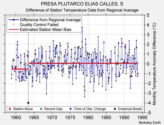 PRESA PLUTARCO ELIAS CALLES, S difference from regional expectation