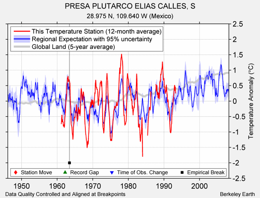 PRESA PLUTARCO ELIAS CALLES, S comparison to regional expectation