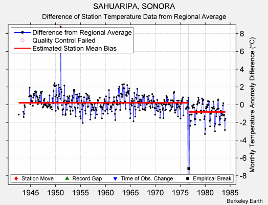 SAHUARIPA, SONORA difference from regional expectation