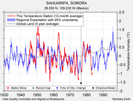 SAHUARIPA, SONORA comparison to regional expectation