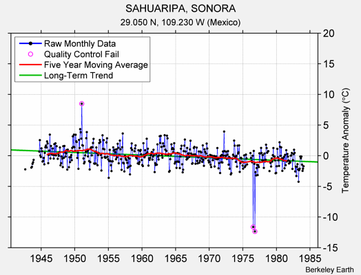 SAHUARIPA, SONORA Raw Mean Temperature