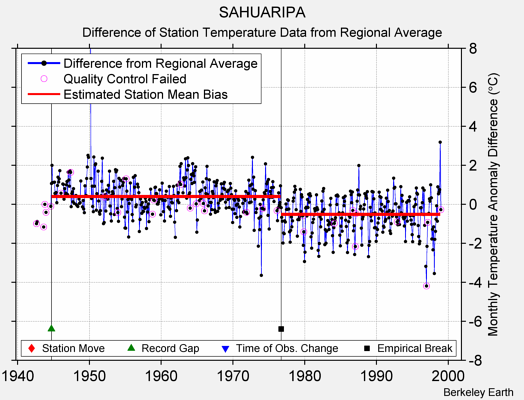 SAHUARIPA difference from regional expectation