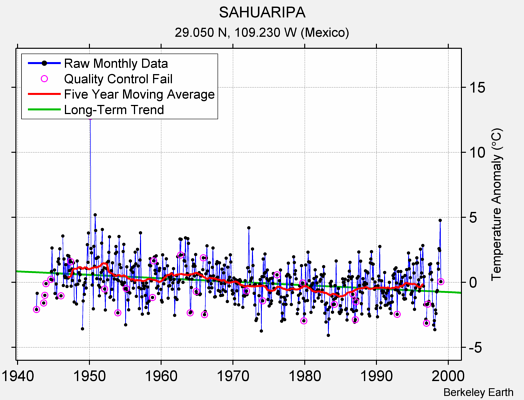 SAHUARIPA Raw Mean Temperature