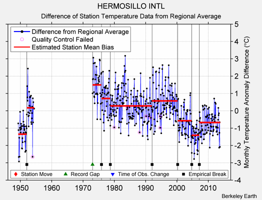 HERMOSILLO INTL difference from regional expectation