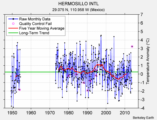 HERMOSILLO INTL Raw Mean Temperature