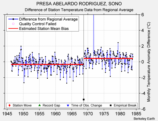 PRESA ABELARDO RODRIGUEZ, SONO difference from regional expectation