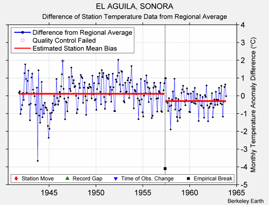 EL AGUILA, SONORA difference from regional expectation