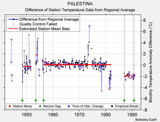 PALESTINA difference from regional expectation