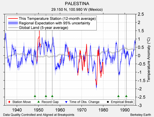 PALESTINA comparison to regional expectation