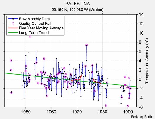 PALESTINA Raw Mean Temperature