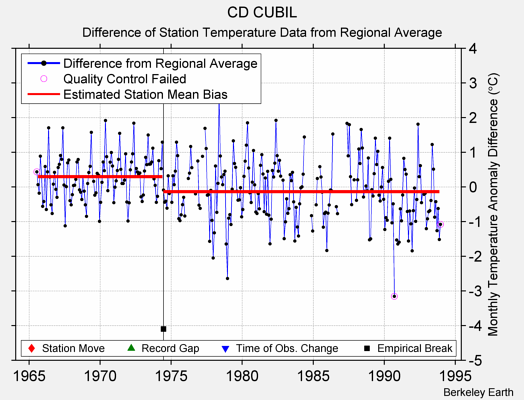 CD CUBIL difference from regional expectation