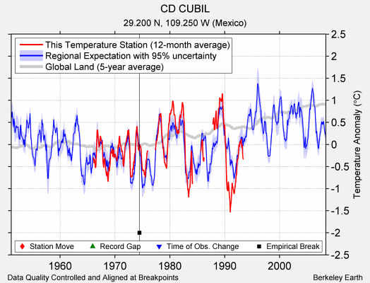 CD CUBIL comparison to regional expectation