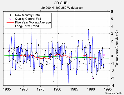 CD CUBIL Raw Mean Temperature