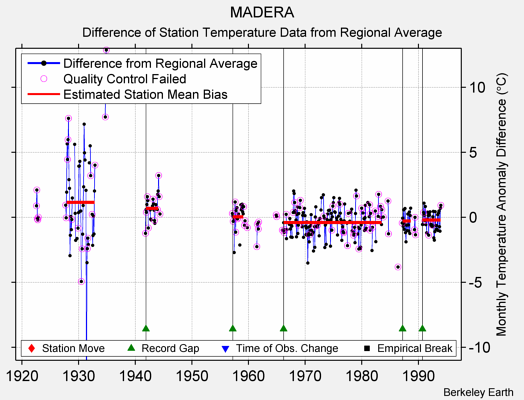 MADERA difference from regional expectation