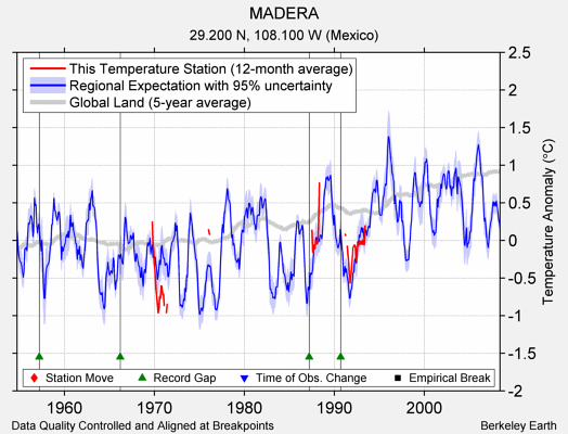 MADERA comparison to regional expectation