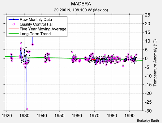 MADERA Raw Mean Temperature