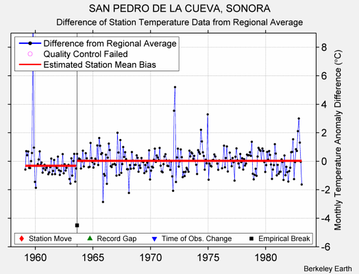 SAN PEDRO DE LA CUEVA, SONORA difference from regional expectation