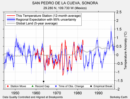 SAN PEDRO DE LA CUEVA, SONORA comparison to regional expectation