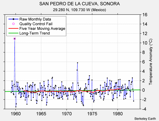 SAN PEDRO DE LA CUEVA, SONORA Raw Mean Temperature